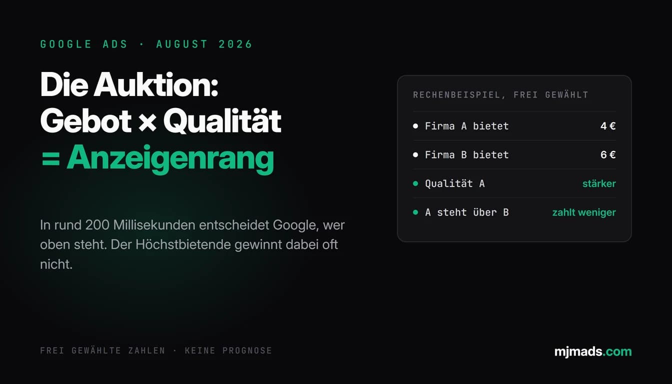 Die Google-Ads-Auktion erklärt: Anzeigenrang aus Gebot mal Qualität